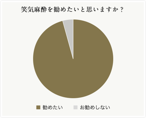 大阪府茨木市、永井眼科の笑気麻酔